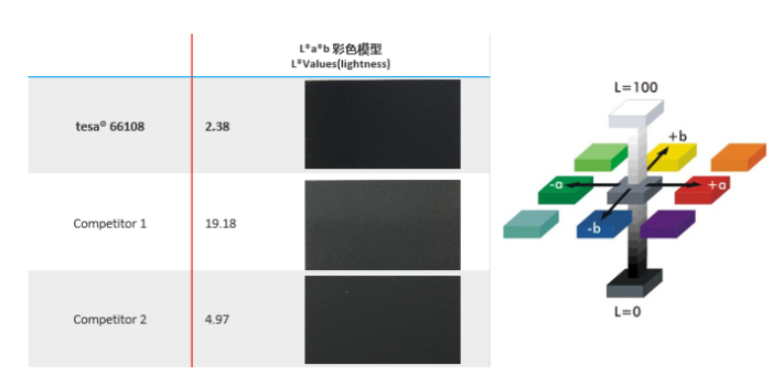 车镜装配专用：tesa 66108泡棉双面胶