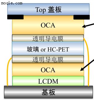 琳得科oca光学胶