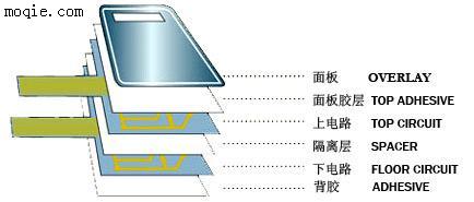 薄膜开关，薄膜面版