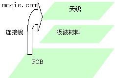 RFID吸波材料